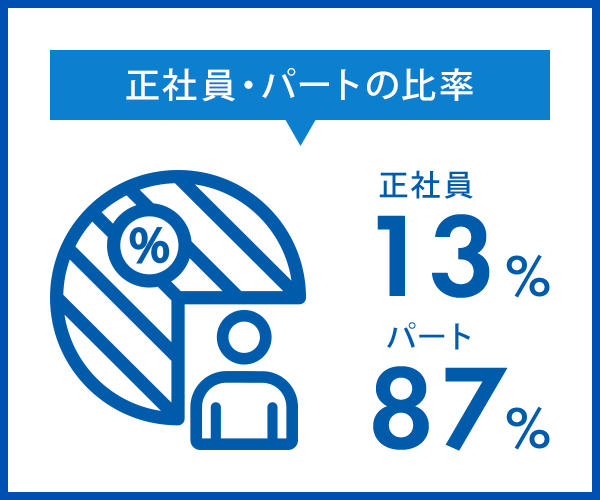 正社員・パートの比率　正社員13％　パート87％