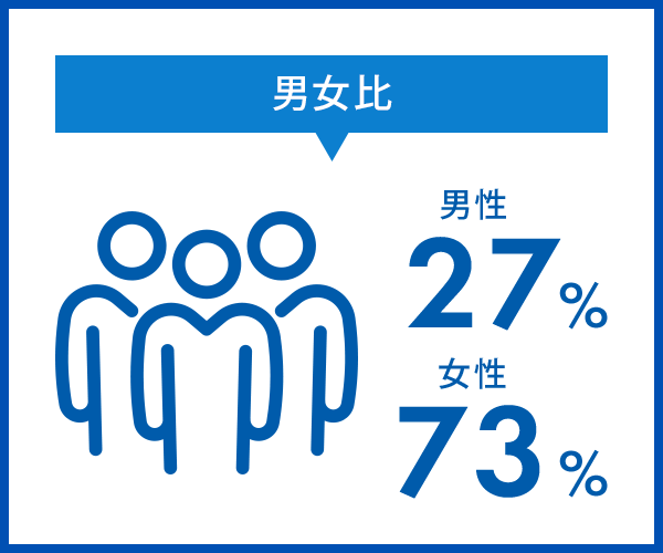 男女比　男性27％　女性73％